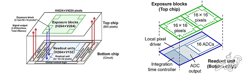 طرح ترسیمی ساختار سنسور یک اینچ Stacked CMOS نیکون